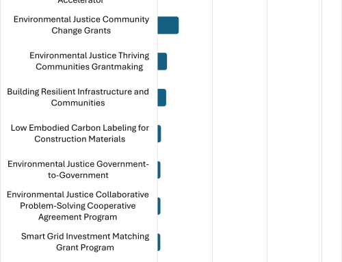 The Trump Administration Has Attempted to Cancel $23.3 Billion in Clean Energy Grants
