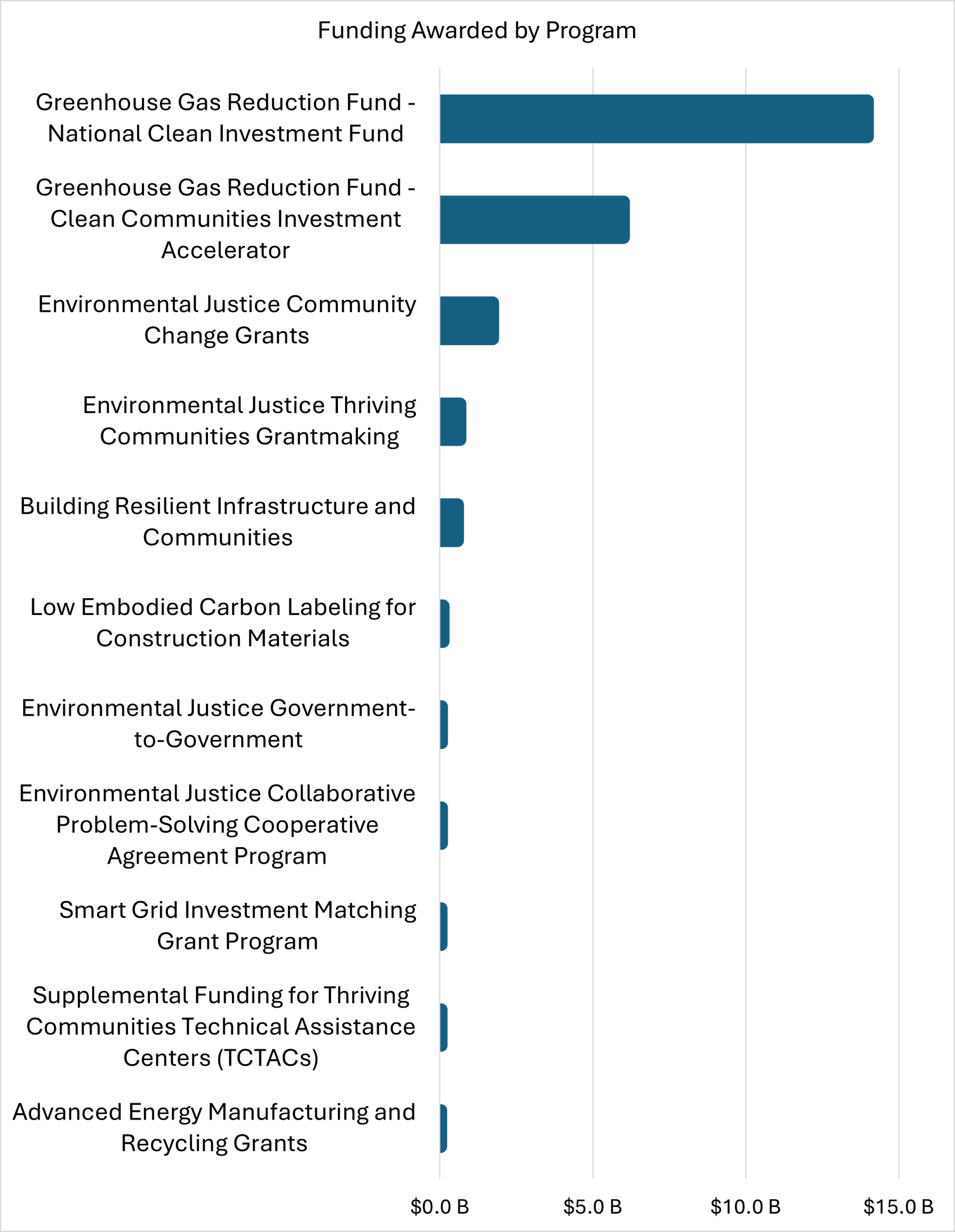 Figure 1 Canceled Grants